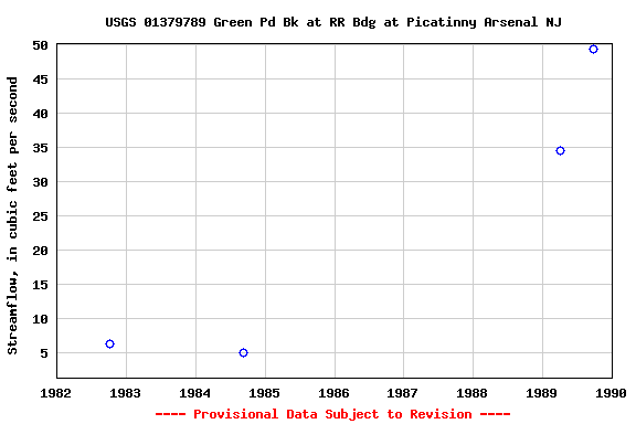 Graph of streamflow measurement data at USGS 01379789 Green Pd Bk at RR Bdg at Picatinny Arsenal NJ