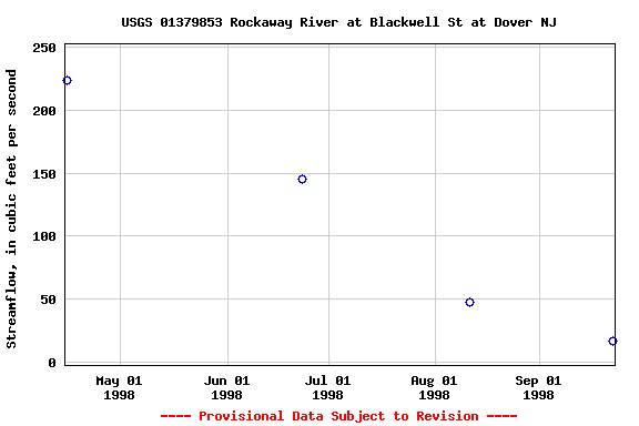 Graph of streamflow measurement data at USGS 01379853 Rockaway River at Blackwell St at Dover NJ