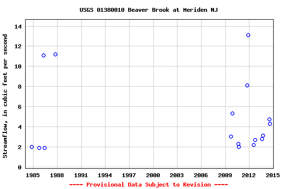 Graph of streamflow measurement data at USGS 01380010 Beaver Brook at Meriden NJ