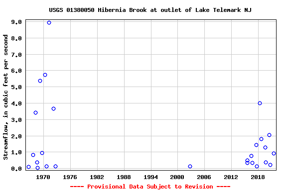 Graph of streamflow measurement data at USGS 01380050 Hibernia Brook at outlet of Lake Telemark NJ
