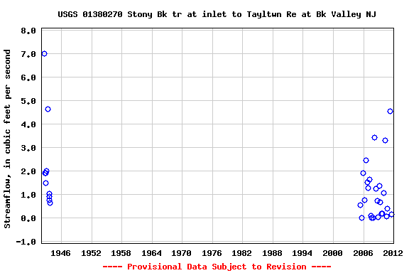 Graph of streamflow measurement data at USGS 01380270 Stony Bk tr at inlet to Tayltwn Re at Bk Valley NJ