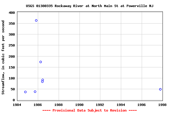 Graph of streamflow measurement data at USGS 01380335 Rockaway River at North Main St at Powerville NJ