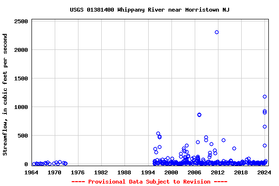 Graph of streamflow measurement data at USGS 01381400 Whippany River near Morristown NJ