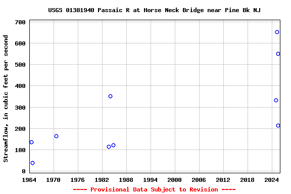 Graph of streamflow measurement data at USGS 01381940 Passaic R at Horse Neck Bridge near Pine Bk NJ