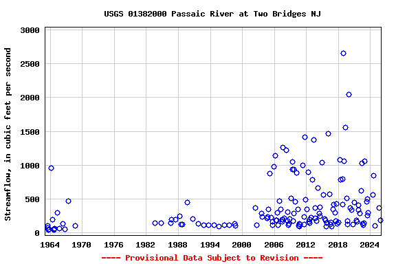 Graph of streamflow measurement data at USGS 01382000 Passaic River at Two Bridges NJ