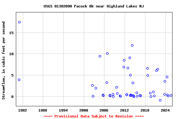 Graph of streamflow measurement data at USGS 01382090 Pacock Bk near Highland Lakes NJ