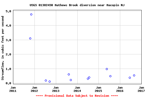 Graph of streamflow measurement data at USGS 01382430 Mathews Brook diversion near Macopin NJ