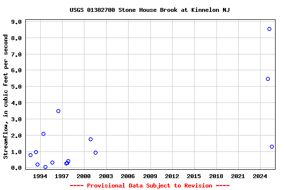 Graph of streamflow measurement data at USGS 01382700 Stone House Brook at Kinnelon NJ