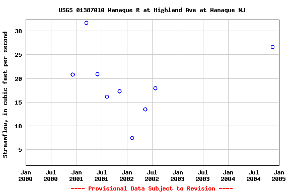 Graph of streamflow measurement data at USGS 01387010 Wanaque R at Highland Ave at Wanaque NJ