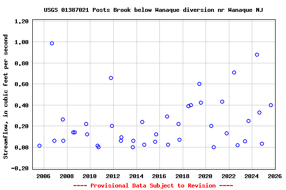 Graph of streamflow measurement data at USGS 01387021 Posts Brook below Wanaque diversion nr Wanaque NJ