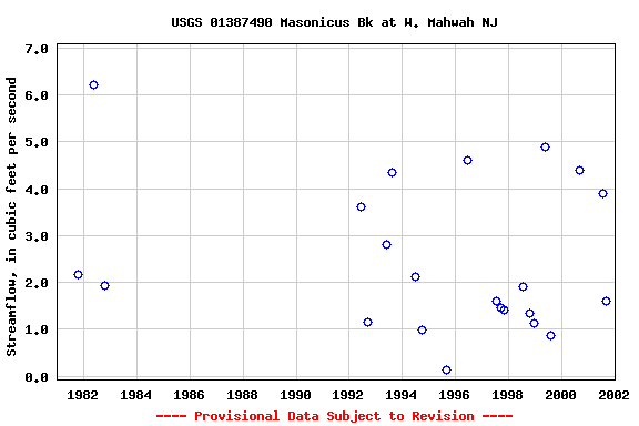 Graph of streamflow measurement data at USGS 01387490 Masonicus Bk at W. Mahwah NJ