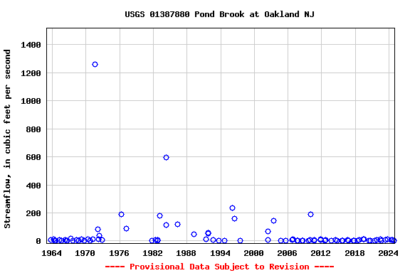 Graph of streamflow measurement data at USGS 01387880 Pond Brook at Oakland NJ