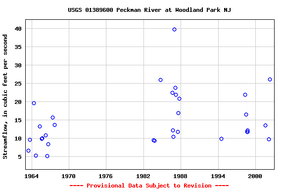 Graph of streamflow measurement data at USGS 01389600 Peckman River at Woodland Park NJ