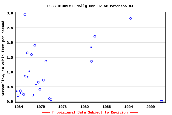Graph of streamflow measurement data at USGS 01389790 Molly Ann Bk at Paterson NJ