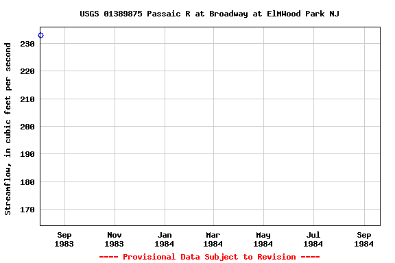 Graph of streamflow measurement data at USGS 01389875 Passaic R at Broadway at ElMWood Park NJ