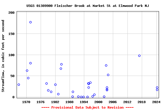 Graph of streamflow measurement data at USGS 01389900 Fleischer Brook at Market St at Elmwood Park NJ