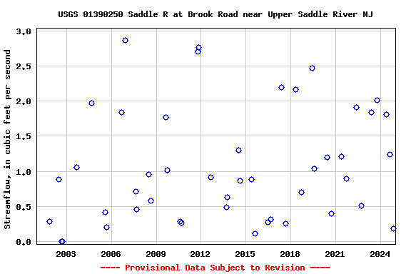 Graph of streamflow measurement data at USGS 01390250 Saddle R at Brook Road near Upper Saddle River NJ