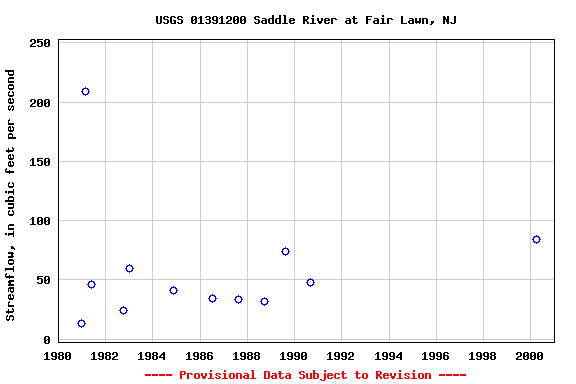 Graph of streamflow measurement data at USGS 01391200 Saddle River at Fair Lawn, NJ