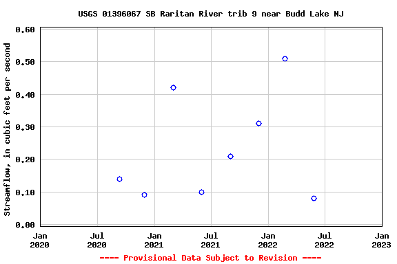 Graph of streamflow measurement data at USGS 01396067 SB Raritan River trib 9 near Budd Lake NJ