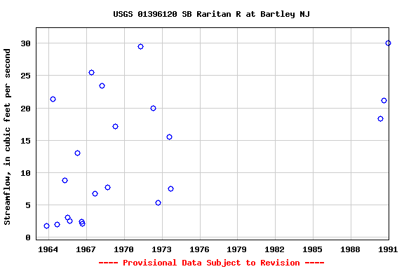 Graph of streamflow measurement data at USGS 01396120 SB Raritan R at Bartley NJ