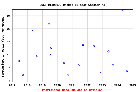 Graph of streamflow measurement data at USGS 01396170 Drakes Bk near Chester NJ