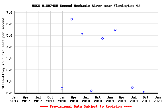 Graph of streamflow measurement data at USGS 01397435 Second Neshanic River near Flemington NJ