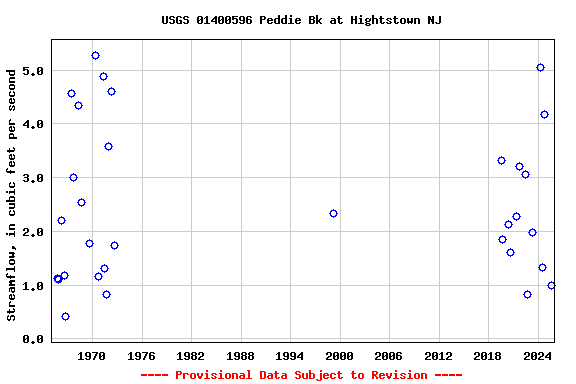 Graph of streamflow measurement data at USGS 01400596 Peddie Bk at Hightstown NJ