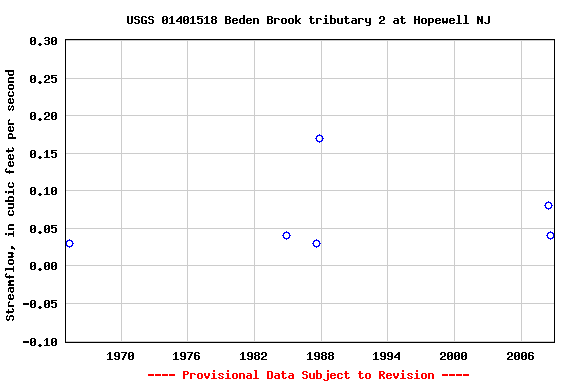 Graph of streamflow measurement data at USGS 01401518 Beden Brook tributary 2 at Hopewell NJ