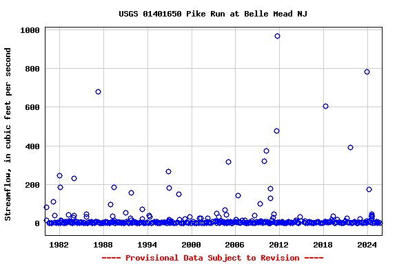 Graph of streamflow measurement data at USGS 01401650 Pike Run at Belle Mead NJ