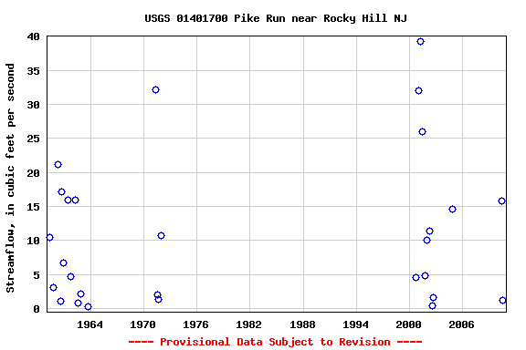 Graph of streamflow measurement data at USGS 01401700 Pike Run near Rocky Hill NJ