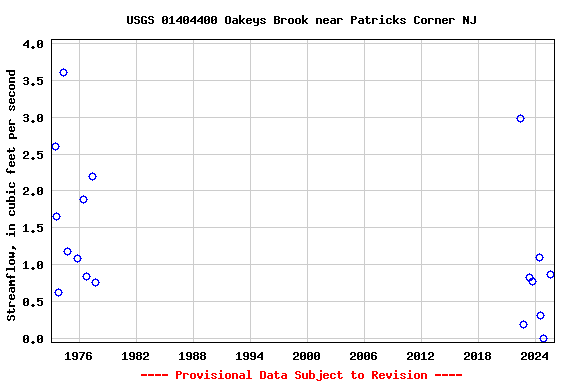 Graph of streamflow measurement data at USGS 01404400 Oakeys Brook near Patricks Corner NJ
