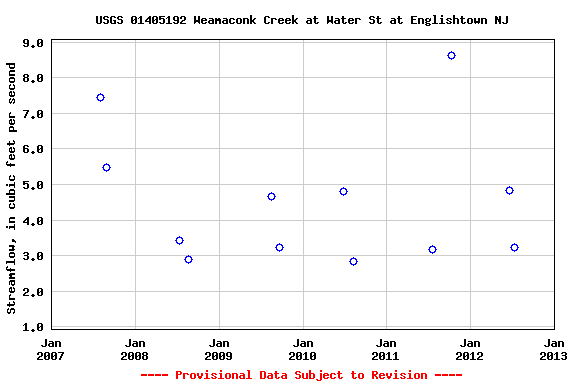 Graph of streamflow measurement data at USGS 01405192 Weamaconk Creek at Water St at Englishtown NJ