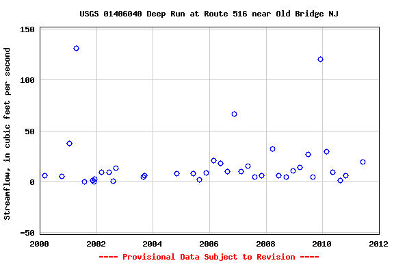 Graph of streamflow measurement data at USGS 01406040 Deep Run at Route 516 near Old Bridge NJ