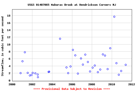 Graph of streamflow measurement data at USGS 01407065 Mahoras Brook at Hendrickson Corners NJ