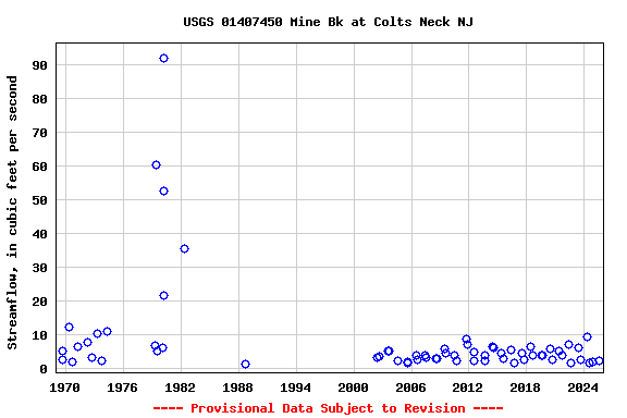 Graph of streamflow measurement data at USGS 01407450 Mine Bk at Colts Neck NJ