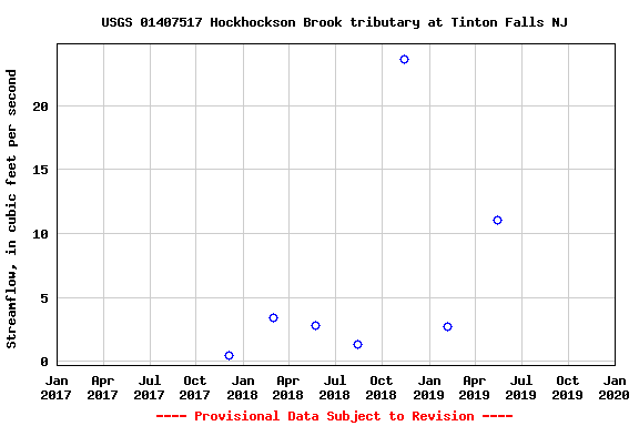 Graph of streamflow measurement data at USGS 01407517 Hockhockson Brook tributary at Tinton Falls NJ