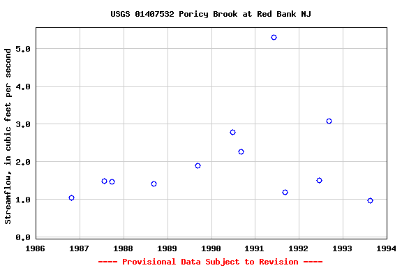 Graph of streamflow measurement data at USGS 01407532 Poricy Brook at Red Bank NJ