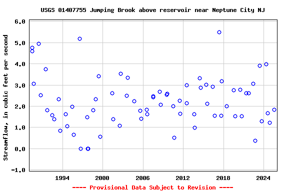 Graph of streamflow measurement data at USGS 01407755 Jumping Brook above reservoir near Neptune City NJ