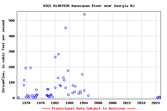 Graph of streamflow measurement data at USGS 01407830 Manasquan River near Georgia NJ