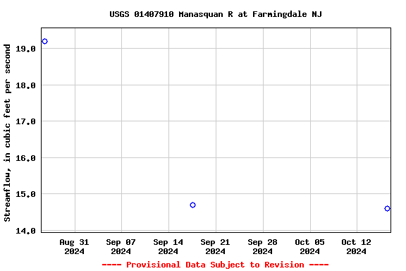 Graph of streamflow measurement data at USGS 01407910 Manasquan R at Farmingdale NJ