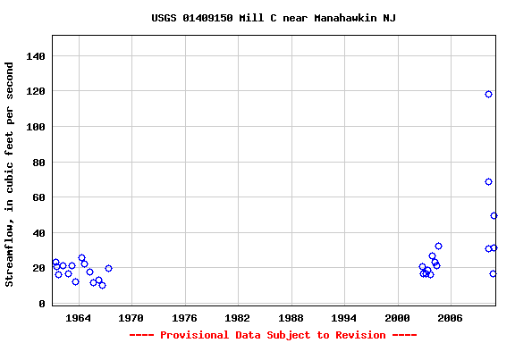 Graph of streamflow measurement data at USGS 01409150 Mill C near Manahawkin NJ