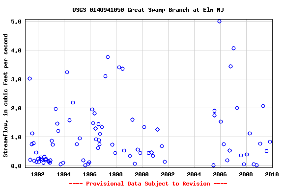 Graph of streamflow measurement data at USGS 0140941050 Great Swamp Branch at Elm NJ