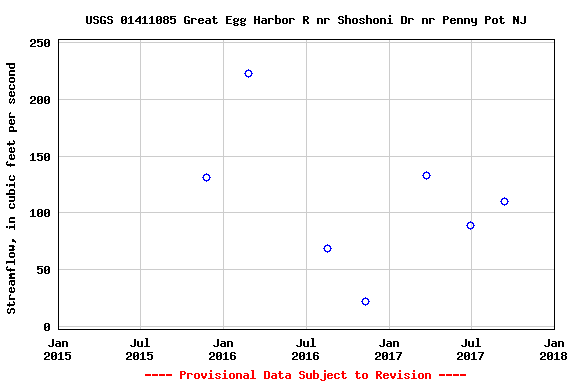Graph of streamflow measurement data at USGS 01411085 Great Egg Harbor R nr Shoshoni Dr nr Penny Pot NJ