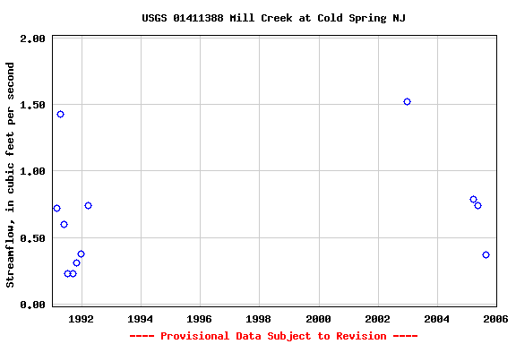 Graph of streamflow measurement data at USGS 01411388 Mill Creek at Cold Spring NJ