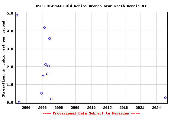 Graph of streamflow measurement data at USGS 01411440 Old Robins Branch near North Dennis NJ