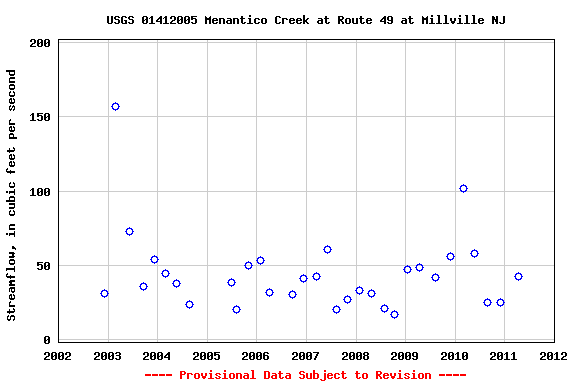 Graph of streamflow measurement data at USGS 01412005 Menantico Creek at Route 49 at Millville NJ