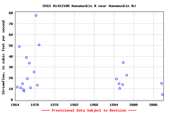 Graph of streamflow measurement data at USGS 01412100 Manumuskin R near Manumuskin NJ