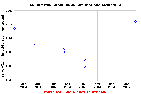Graph of streamflow measurement data at USGS 01412485 Harrow Run at Cake Road near Seabrook NJ