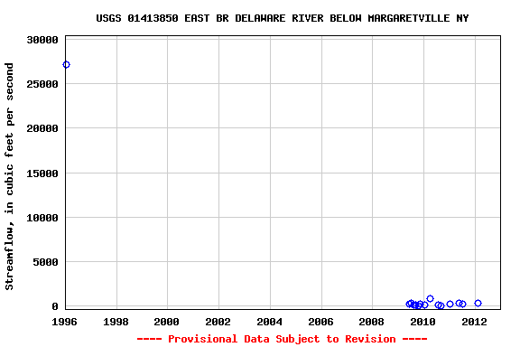 Graph of streamflow measurement data at USGS 01413850 EAST BR DELAWARE RIVER BELOW MARGARETVILLE NY