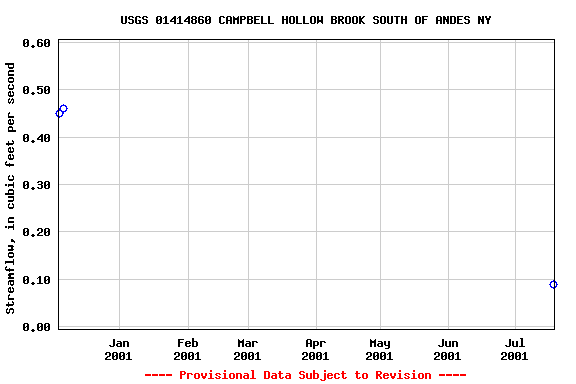 Graph of streamflow measurement data at USGS 01414860 CAMPBELL HOLLOW BROOK SOUTH OF ANDES NY